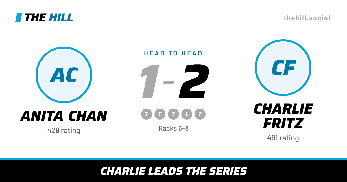 The share card: Anita Chan vs Charlie Fritz, 1–2 head to head on The Hill