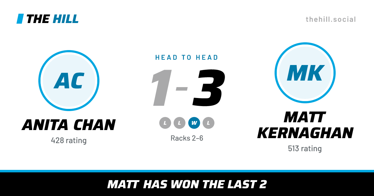 The share card: Anita Chan vs Matt Kernaghan, 1–3 head to head on The Hill