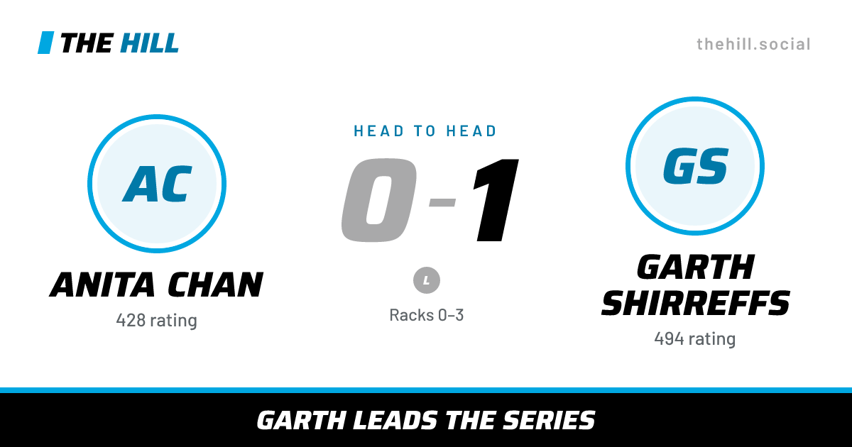 The share card: Anita Chan vs Garth Shirreffs, 0–1 head to head on The Hill