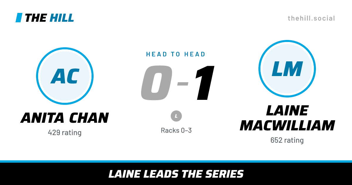 The share card: Anita Chan vs Laine MacWilliam, 0–1 head to head on The Hill