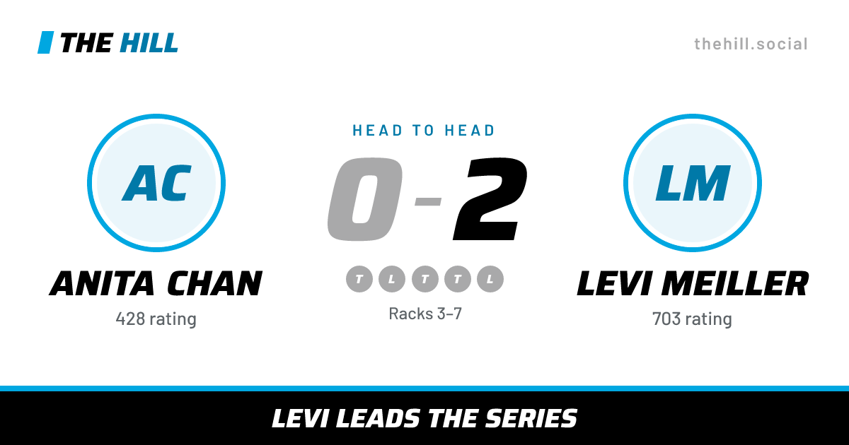 The share card: Anita Chan vs Levi Meiller, 0–2 head to head on The Hill