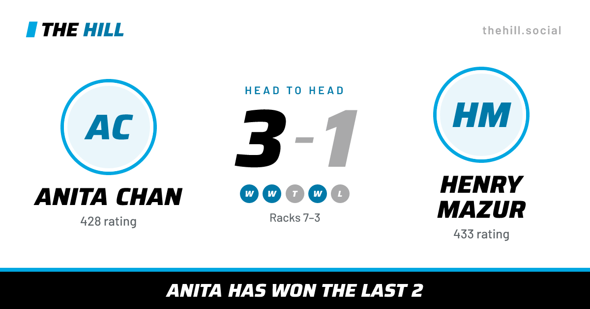 The share card: Anita Chan vs Henry Mazur, 3–1 head to head on The Hill