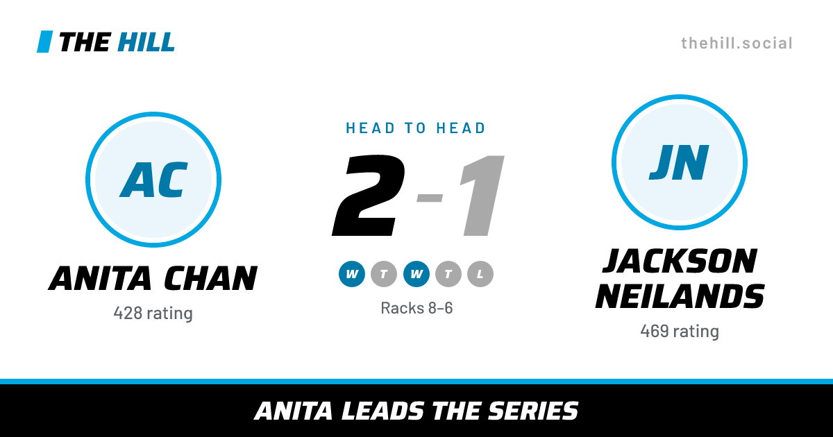 The share card: Anita Chan vs Jackson Neilands, 2–1 head to head on The Hill