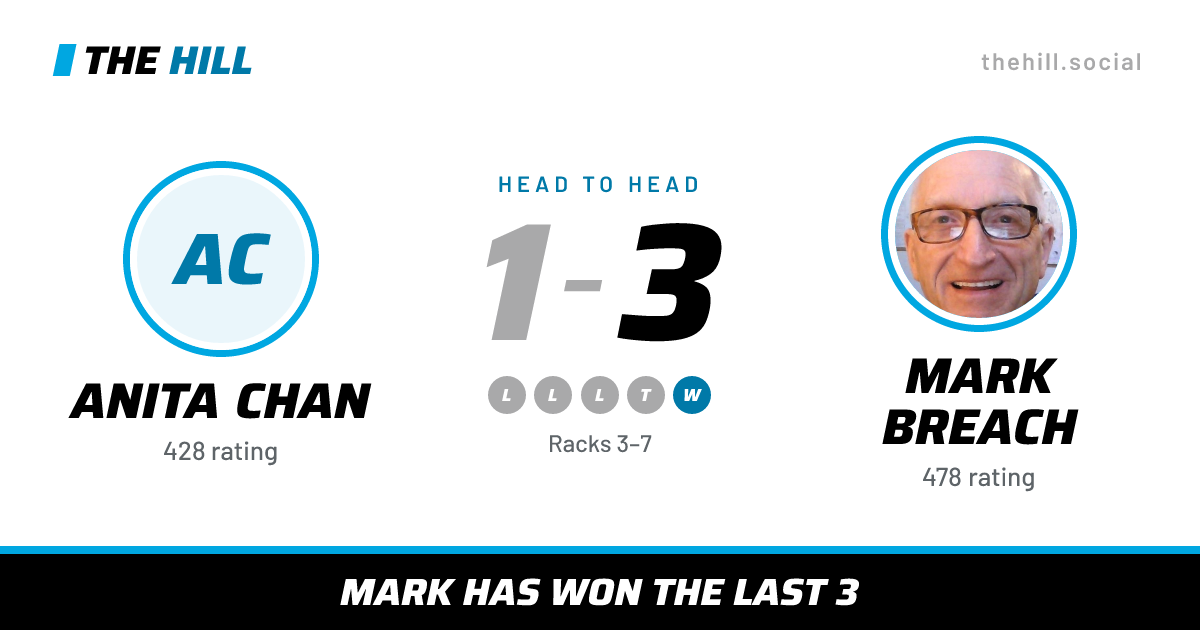 The share card: Anita Chan vs Mark Breach, 1–3 head to head on The Hill