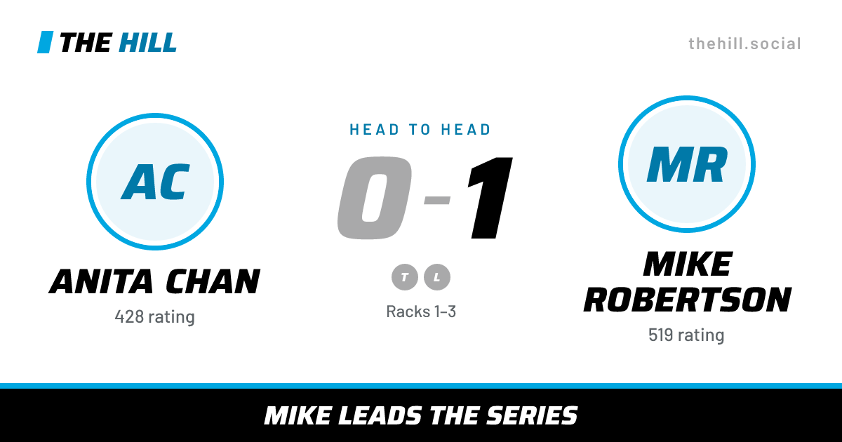 The share card: Anita Chan vs Mike Robertson, 0–1 head to head on The Hill