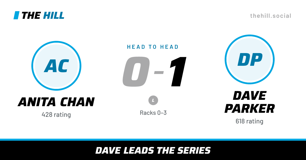 The share card: Anita Chan vs Dave Parker, 0–1 head to head on The Hill