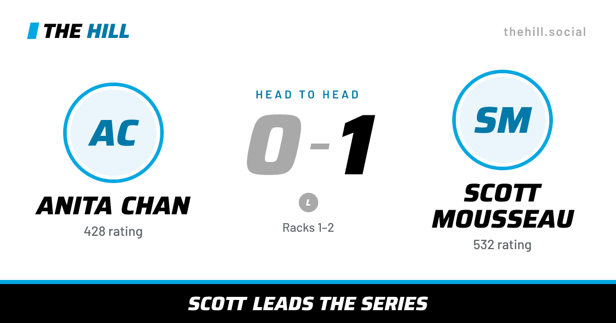 The share card: Anita Chan vs Scott Mousseau, 0–1 head to head on The Hill