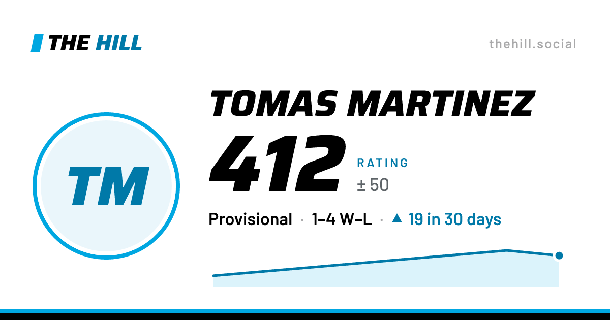 The share card: Tomas Martinez: 413 rating on The Hill