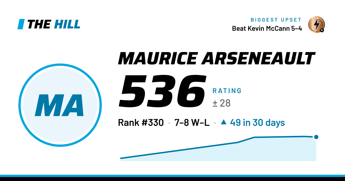 The share card: Maurice Arseneault: 536 rating on The Hill
