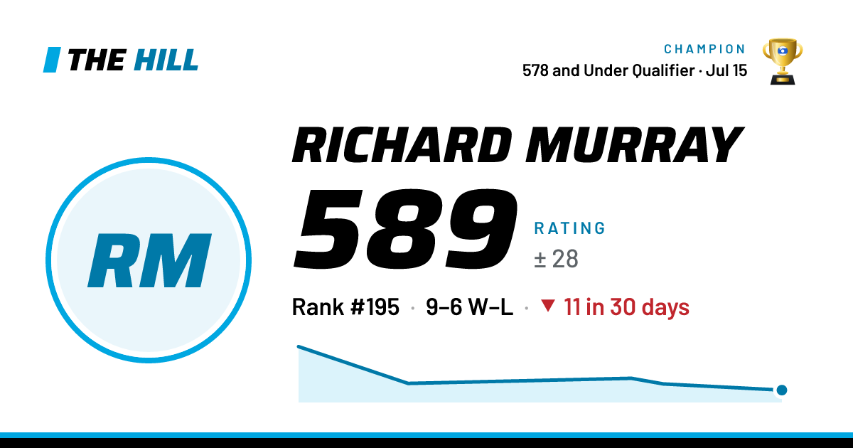 The share card: Richard Murray: 591 rating on The Hill