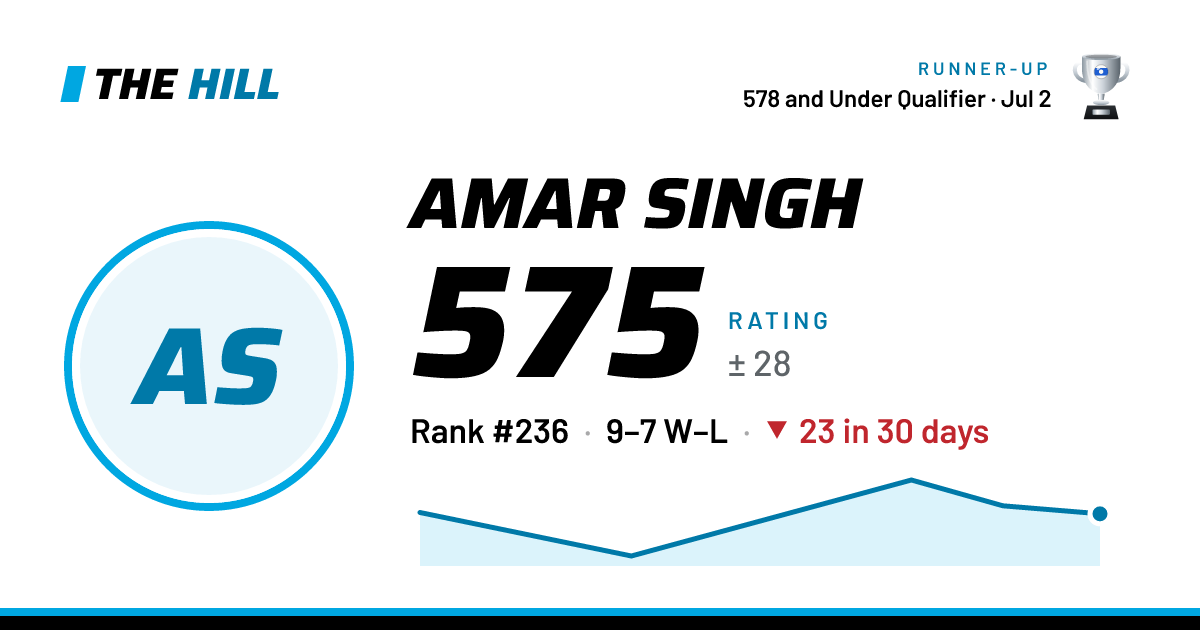 The share card: Amar Singh: 575 rating on The Hill