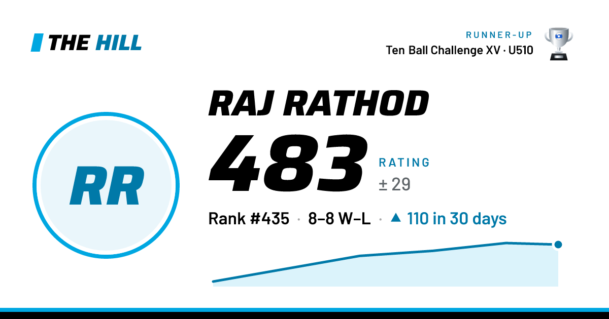 The share card: Raj Rathod: 483 rating on The Hill