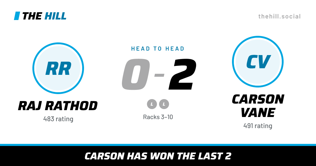 The share card: Raj Rathod vs Carson Vane, 0–2 head to head on The Hill