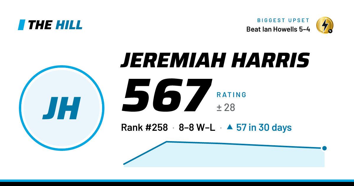 The share card: Jeremiah Harris: 567 rating on The Hill