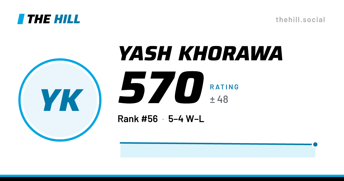 The share card: Yash Khorawa: 570 rating on The Hill