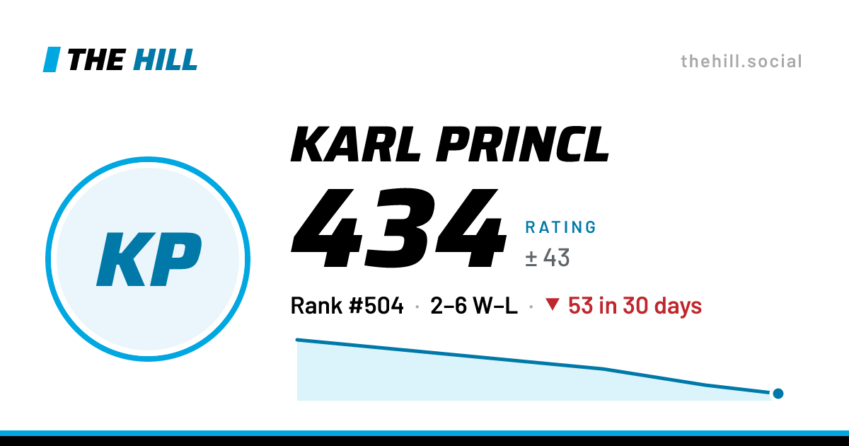 The share card: Karl Princl: 435 rating on The Hill