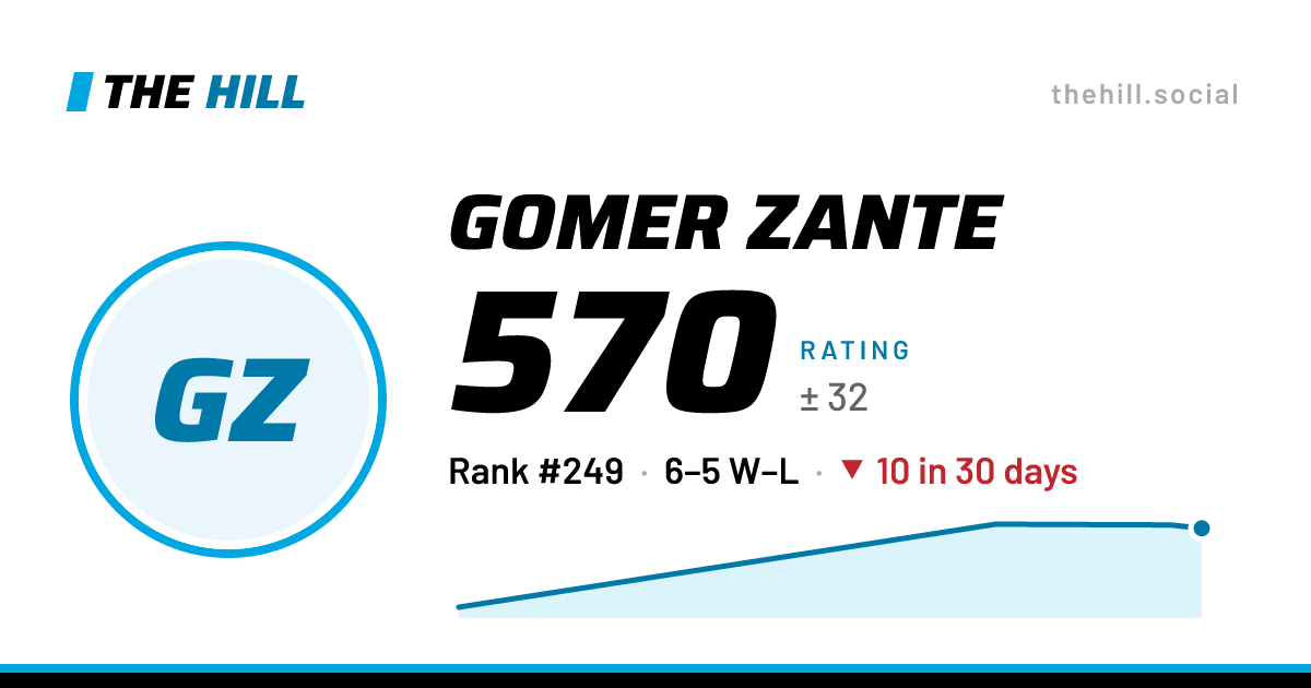 The share card: Gomer Zante: 571 rating on The Hill