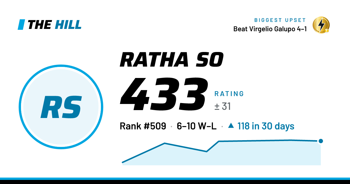 The share card: Ratha So: 433 rating on The Hill