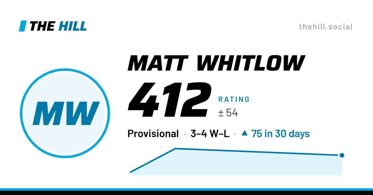 The share card: Matt Whitlow: 412 rating on The Hill
