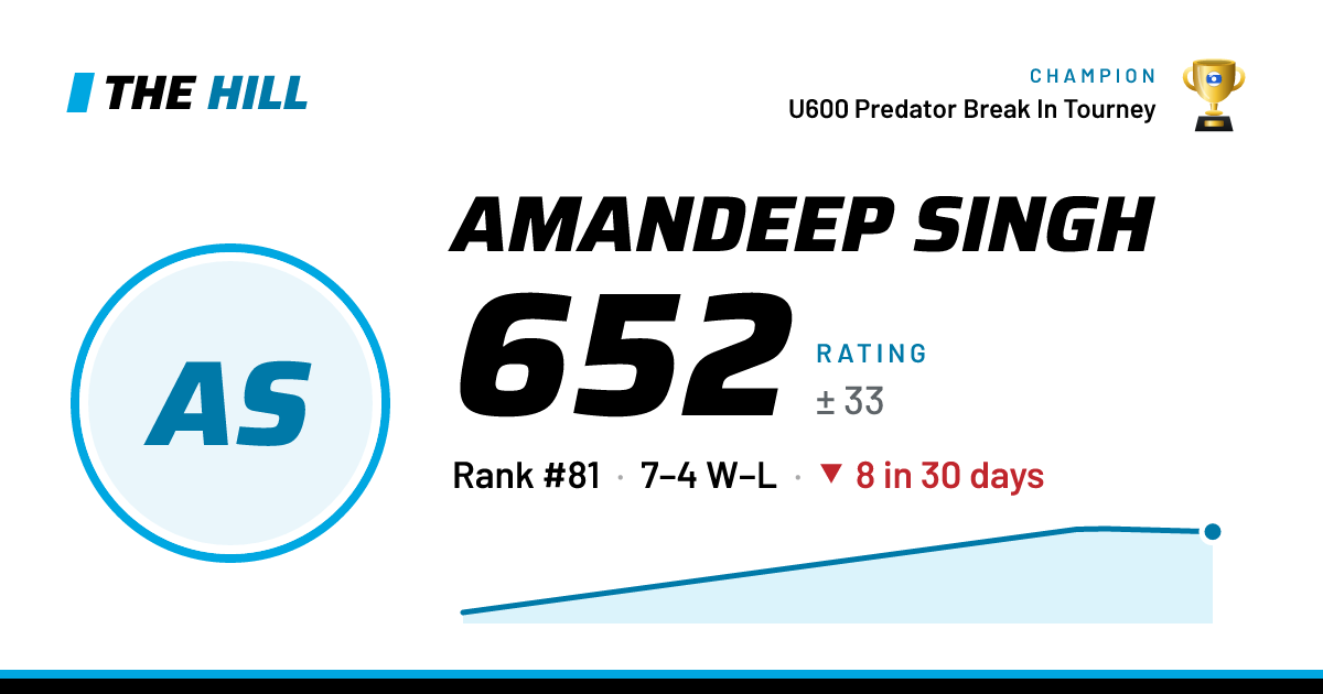 The share card: Amandeep Singh: 652 rating on The Hill