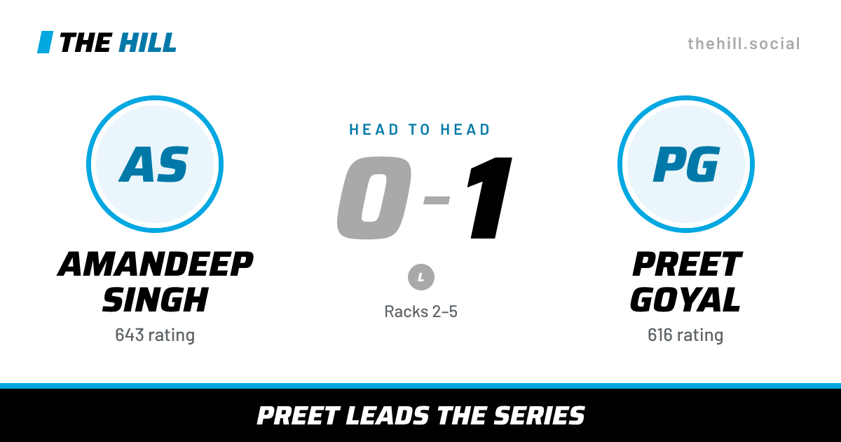 The share card: Amandeep Singh vs Preet Goyal, 0–1 head to head on The Hill