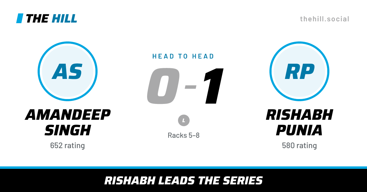 The share card: Amandeep Singh vs Rishabh Punia, 0–1 head to head on The Hill