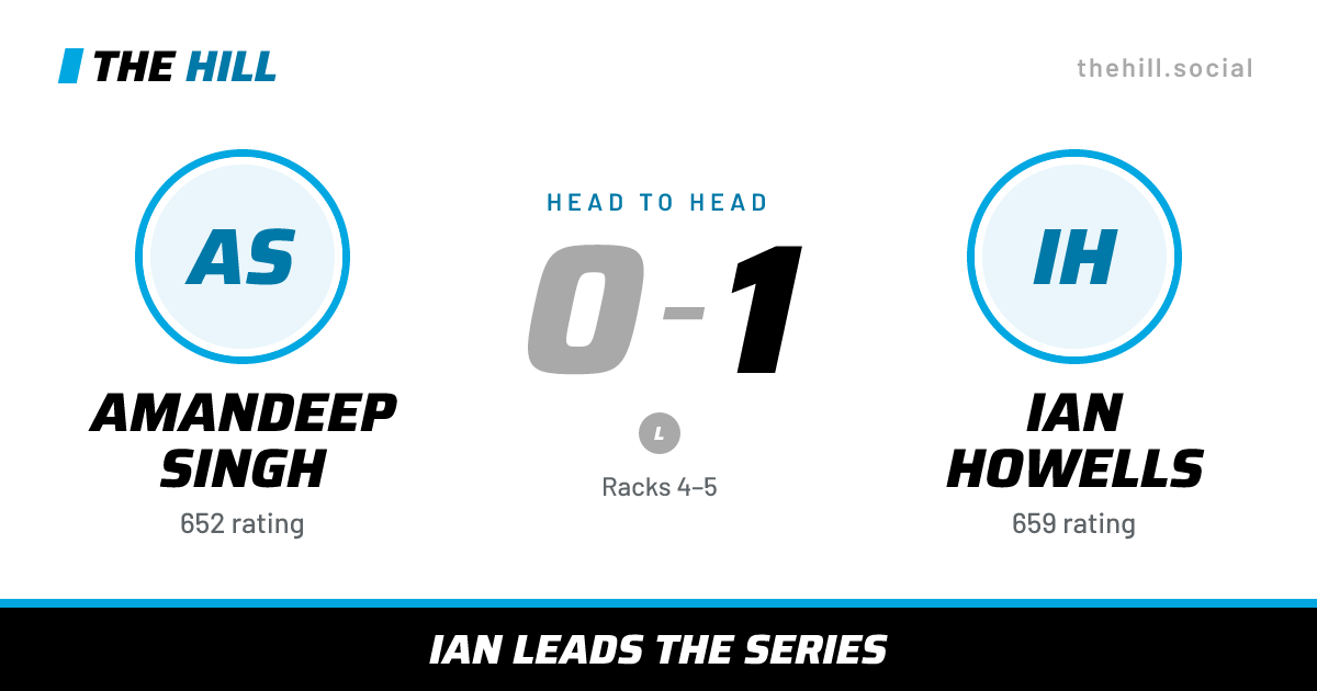 The share card: Amandeep Singh vs Ian Howells, 0–1 head to head on The Hill