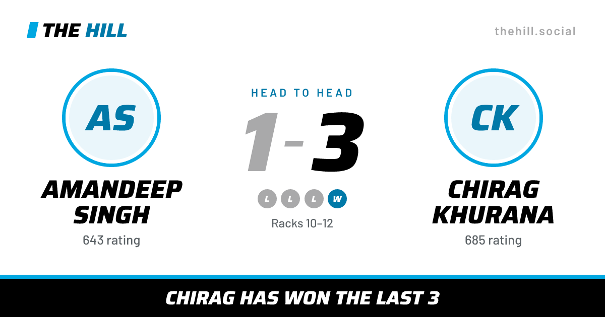 The share card: Amandeep Singh vs Chirag Khurana, 1–3 head to head on The Hill