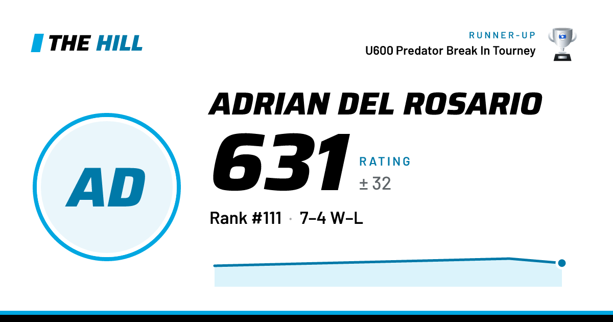 The share card: Adrian Del Rosario: 631 rating on The Hill