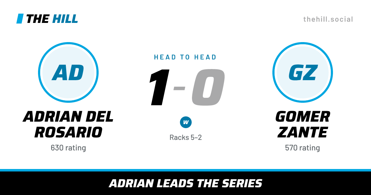 The share card: Adrian Del Rosario vs Gomer Zante, 1–0 head to head on The Hill