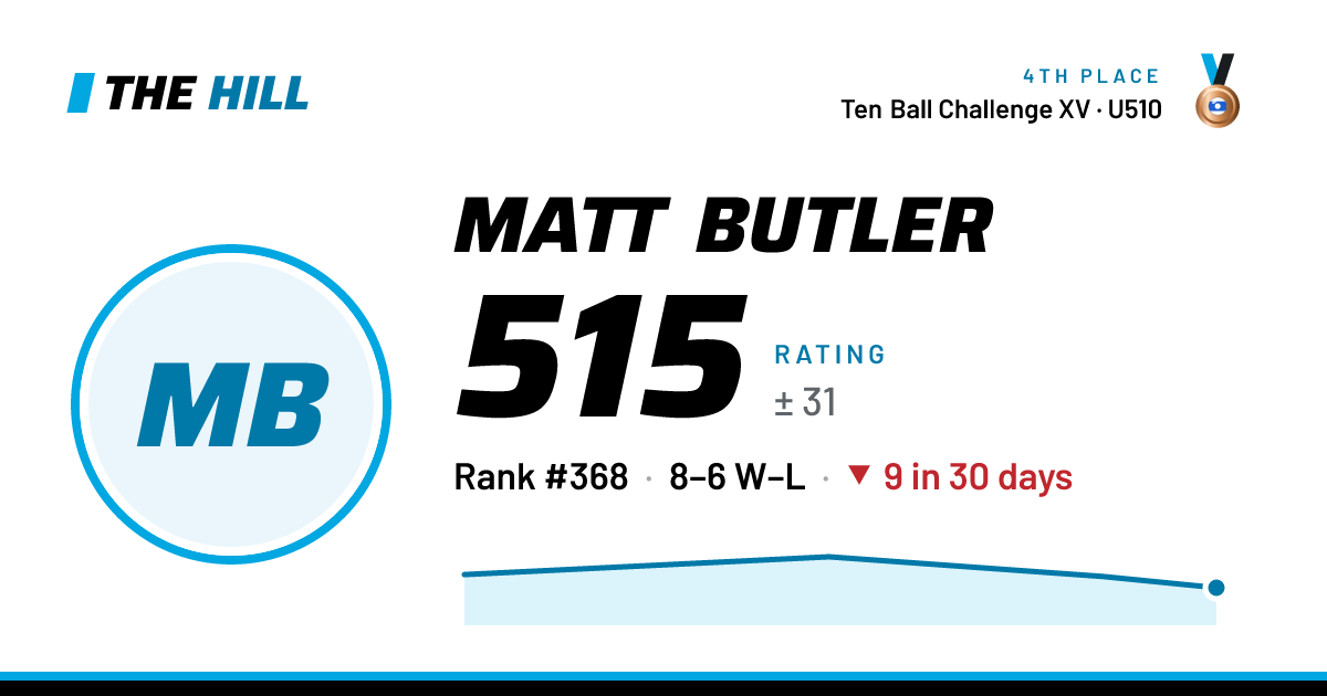 The share card: Matt Butler: 515 rating on The Hill