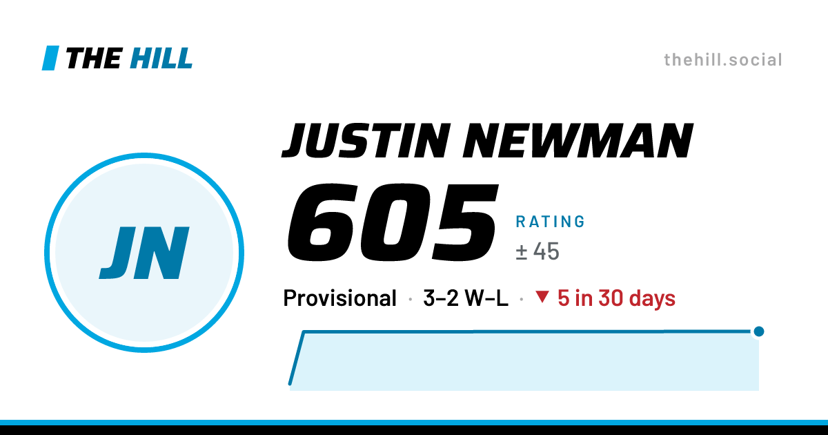 The share card: Justin Newman: 605 rating on The Hill