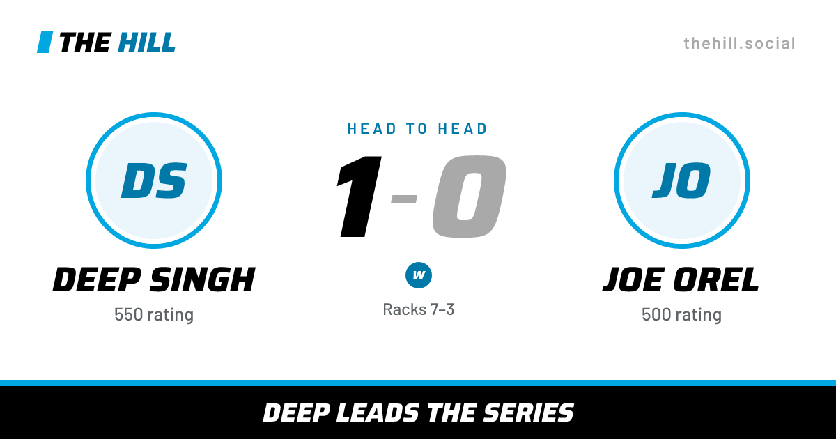 The share card: Deep Singh vs Joe Orel, 1–0 head to head on The Hill