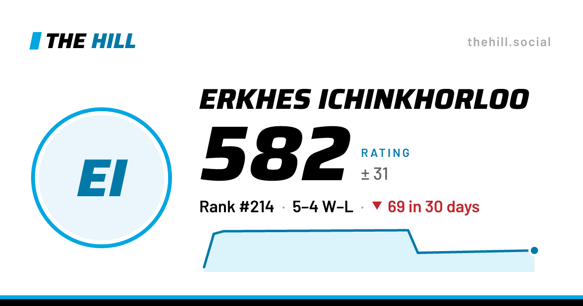 The share card: Erkhes Ichinkhorloo: 582 rating on The Hill