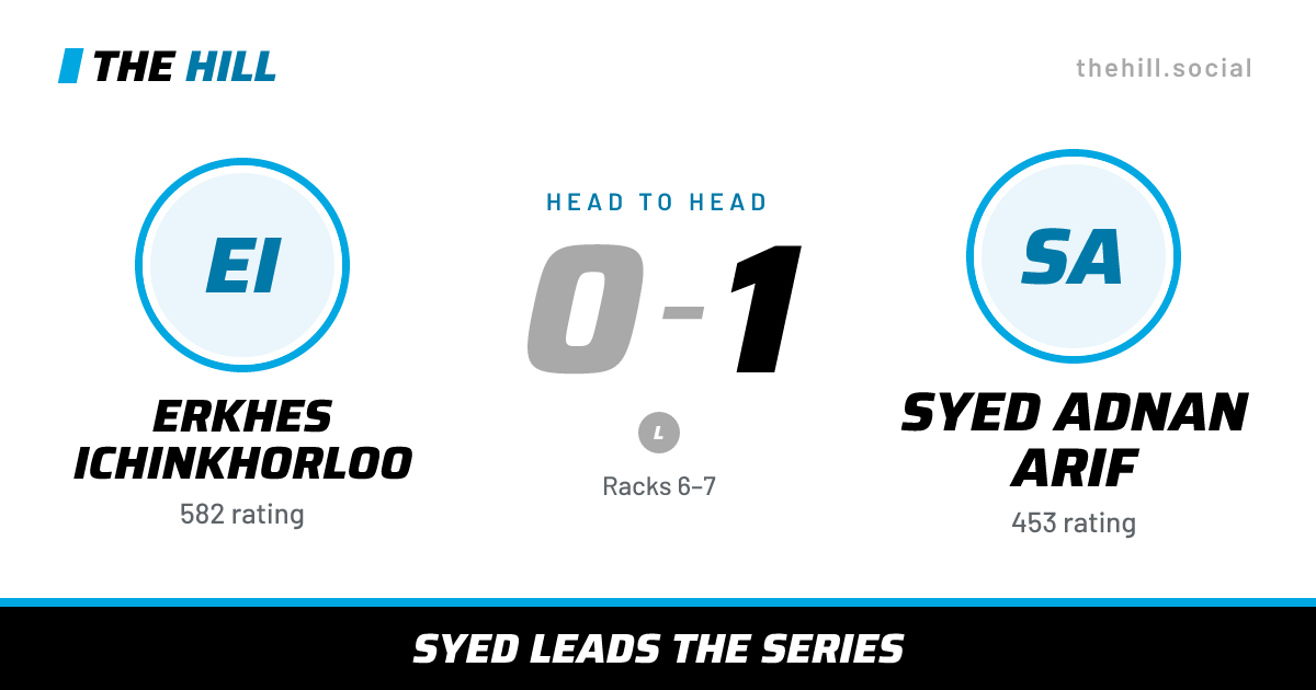 The share card: Erkhes Ichinkhorloo vs Syed Adnan Arif, 0–1 head to head on The Hill