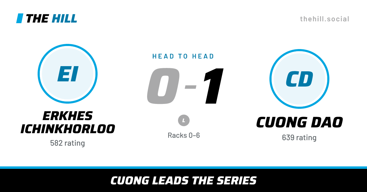 The share card: Erkhes Ichinkhorloo vs Cuong Dao, 0–1 head to head on The Hill