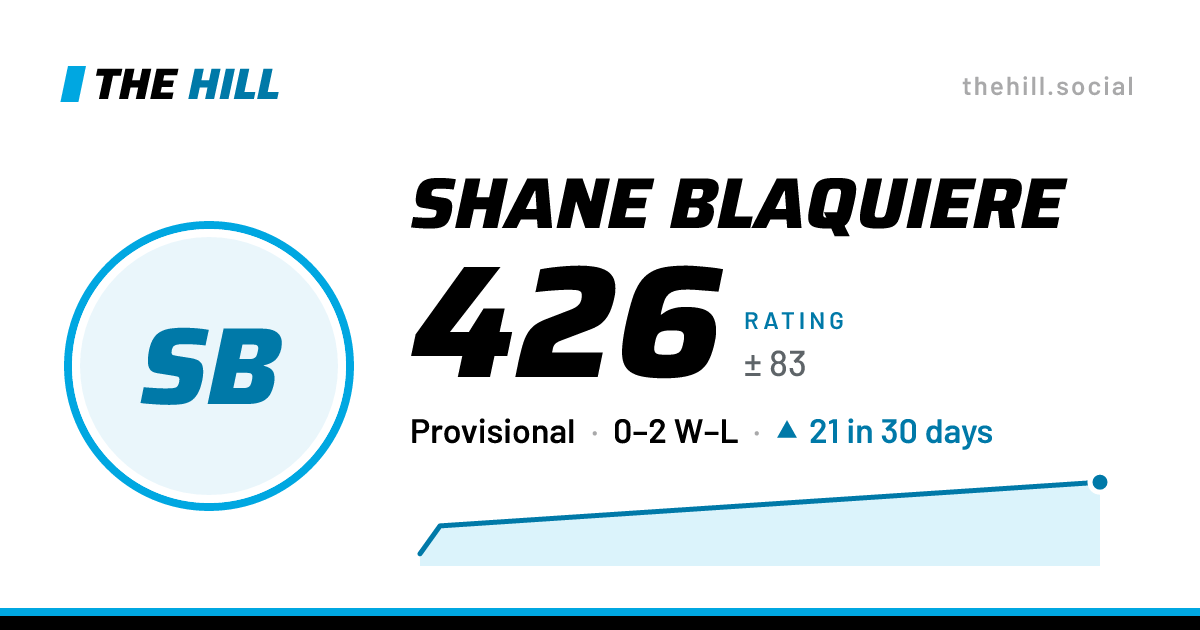 The share card: Shane Blaquiere: 426 rating on The Hill