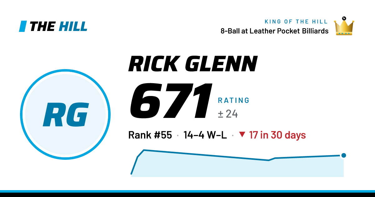 The share card: Rick Glenn: 671 rating on The Hill
