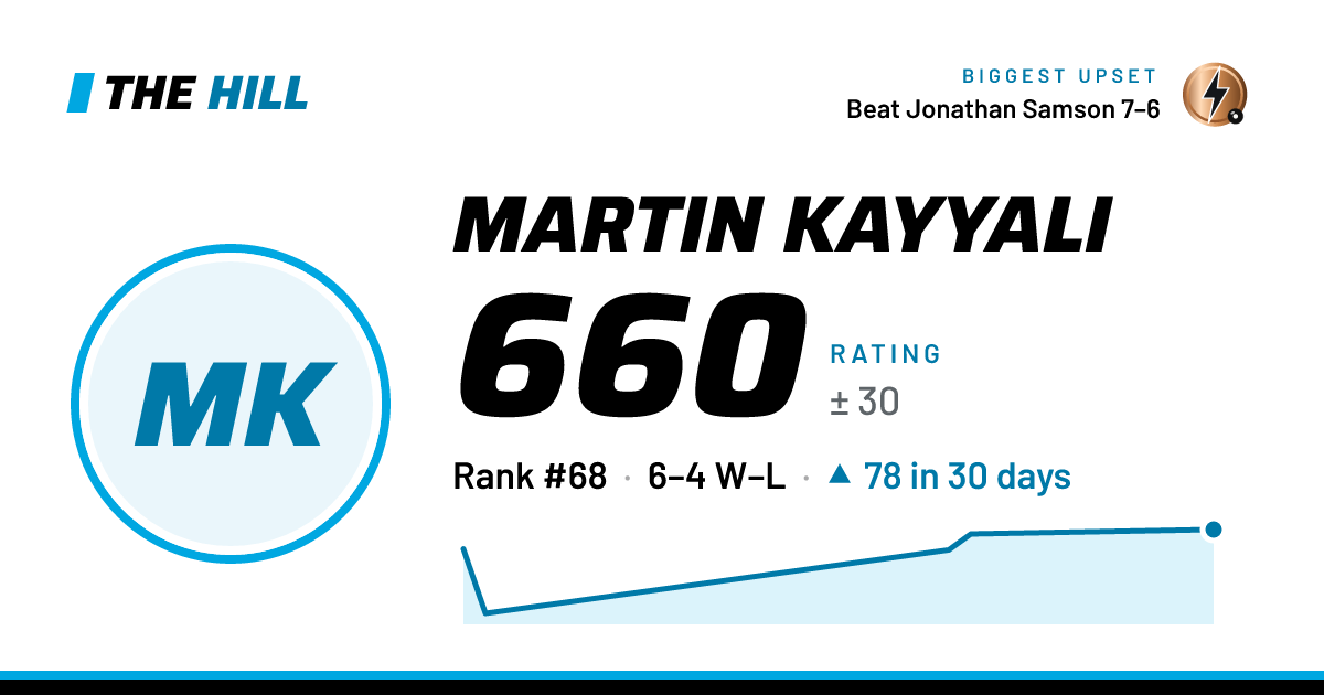 The share card: Martin Kayyali: 660 rating on The Hill