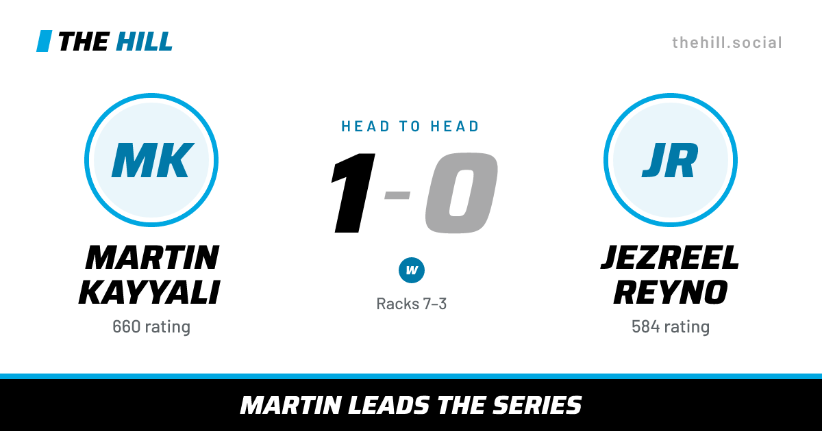 The share card: Martin Kayyali vs Jezreel Reyno, 1–0 head to head on The Hill