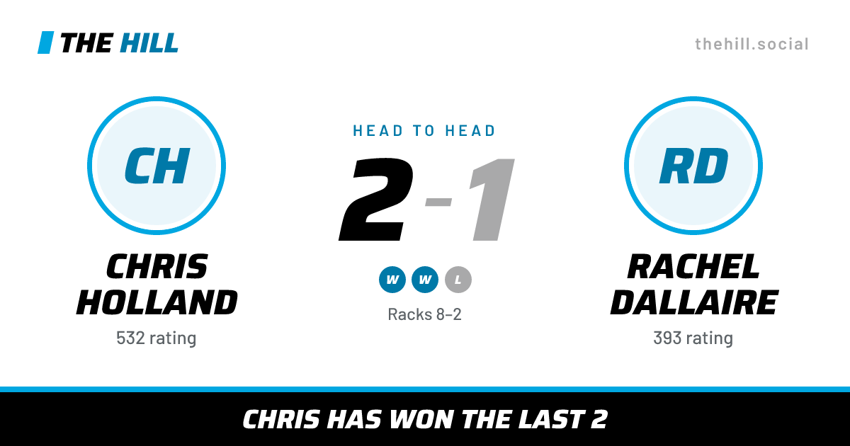 The share card: Chris Holland vs Rachel Dallaire, 2–1 head to head on The Hill