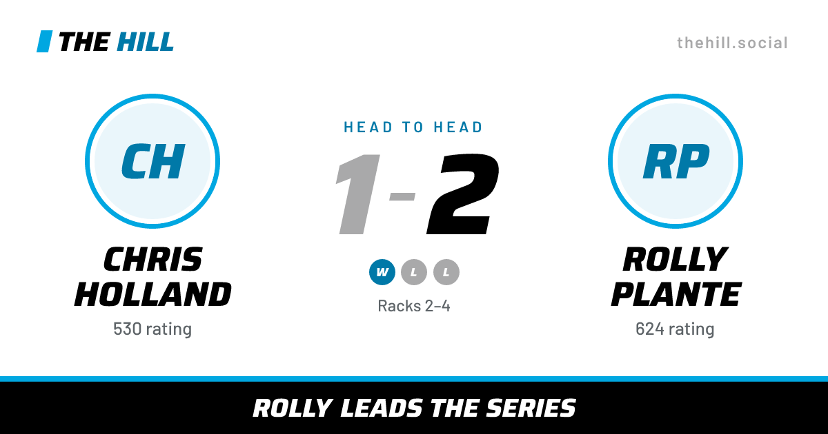 The share card: Chris Holland vs Rolly Plante, 1–2 head to head on The Hill
