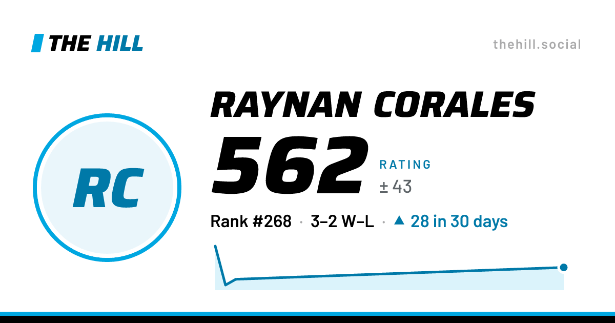 The share card: Raynan Corales: 562 rating on The Hill