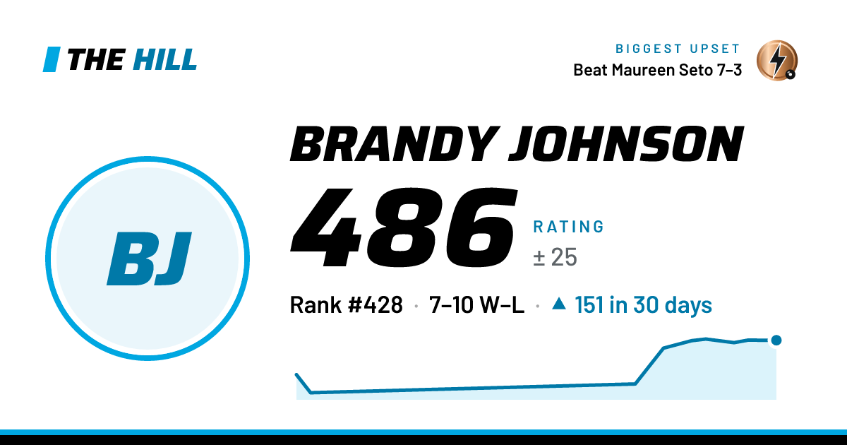 The share card: Brandy Johnson: 486 rating on The Hill