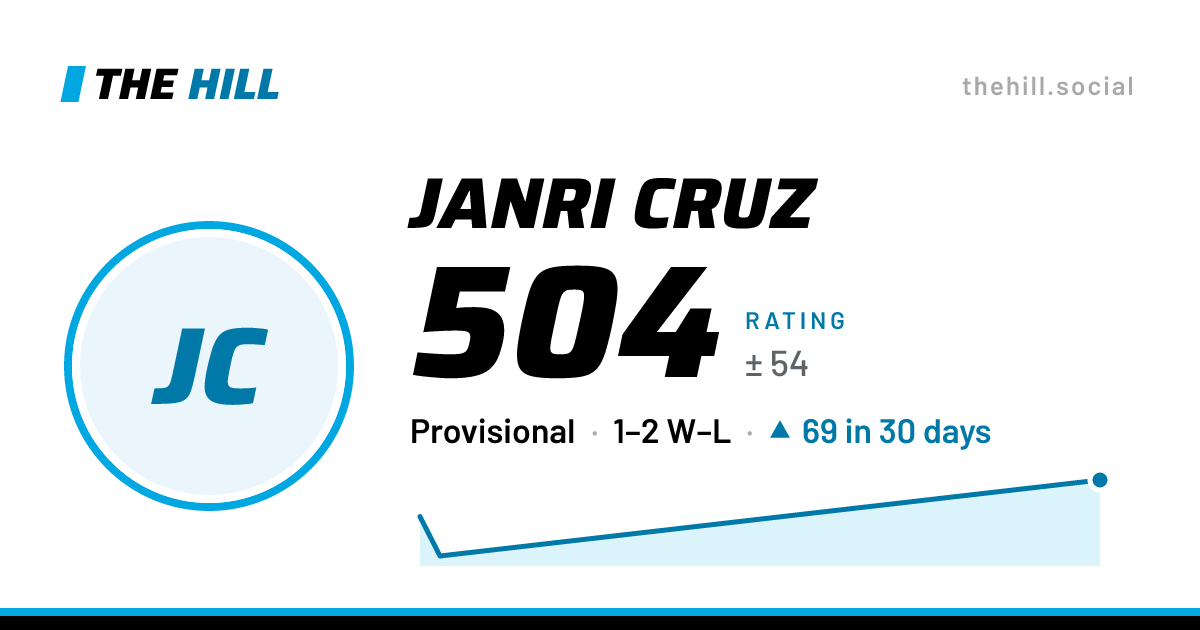 The share card: Janri Cruz: 504 rating on The Hill