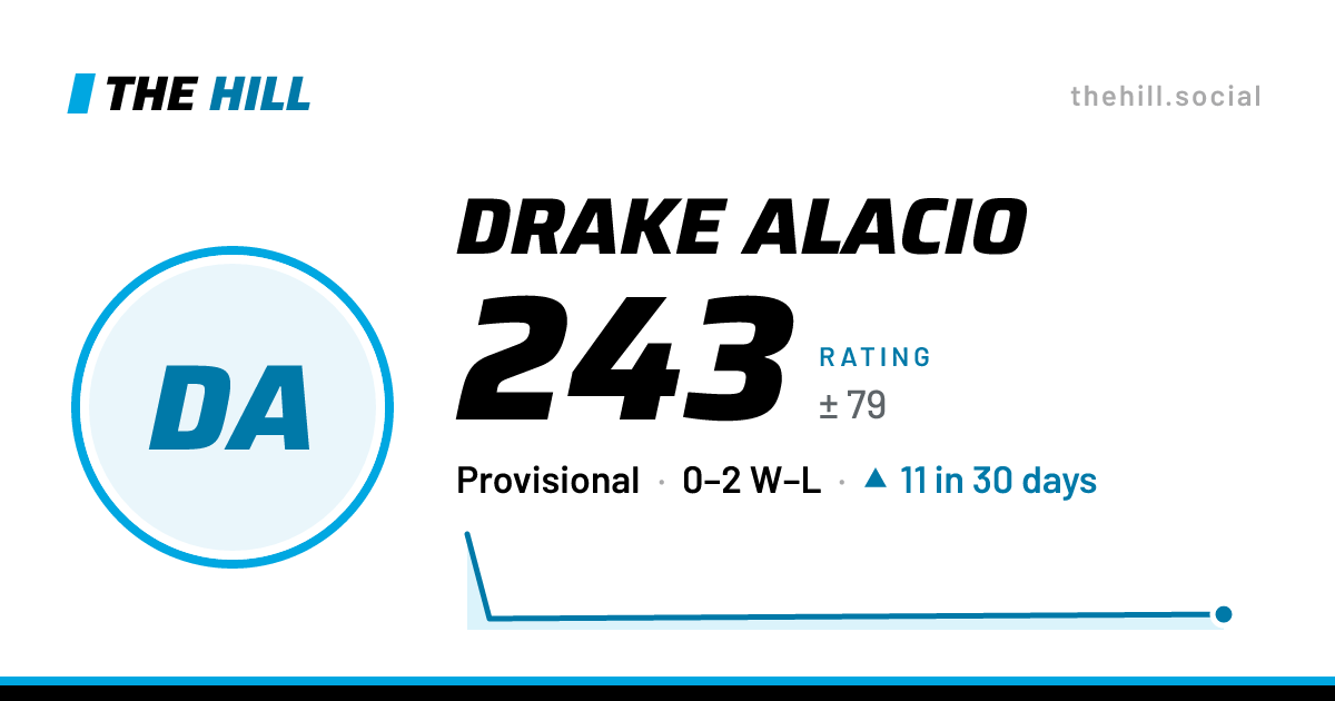 The share card: Drake Alacio: 243 rating on The Hill