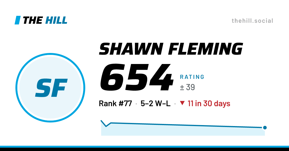 The share card: Shawn Fleming: 654 rating on The Hill