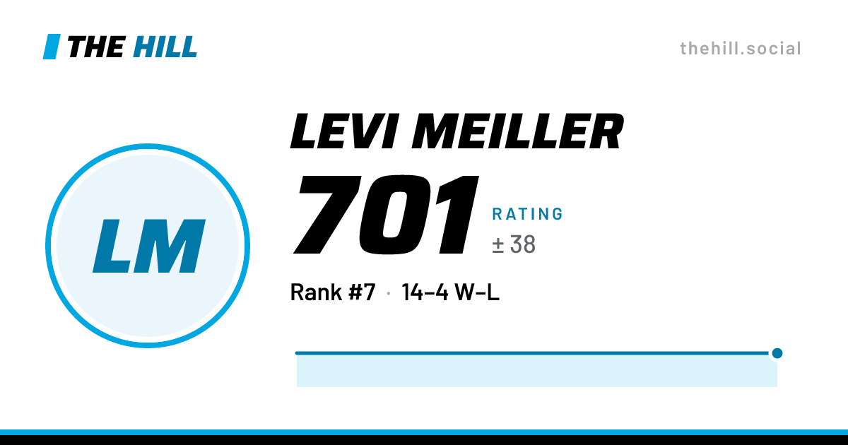 The share card: Levi Meiller: 701 rating on The Hill