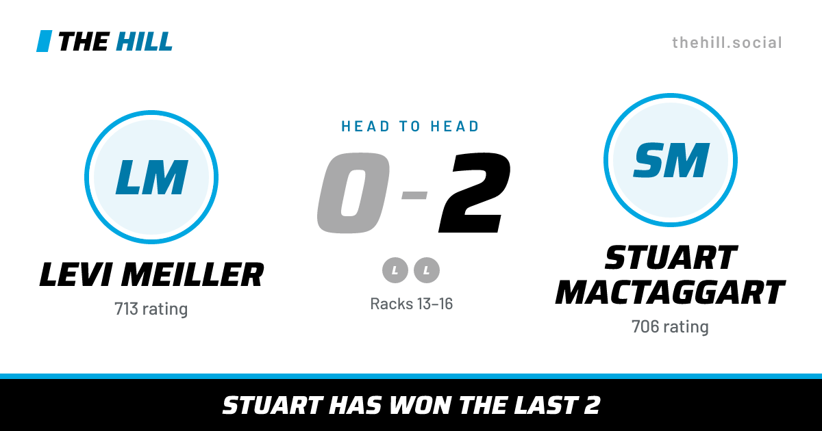 The share card: Levi Meiller vs Stuart MacTaggart, 0–2 head to head on The Hill