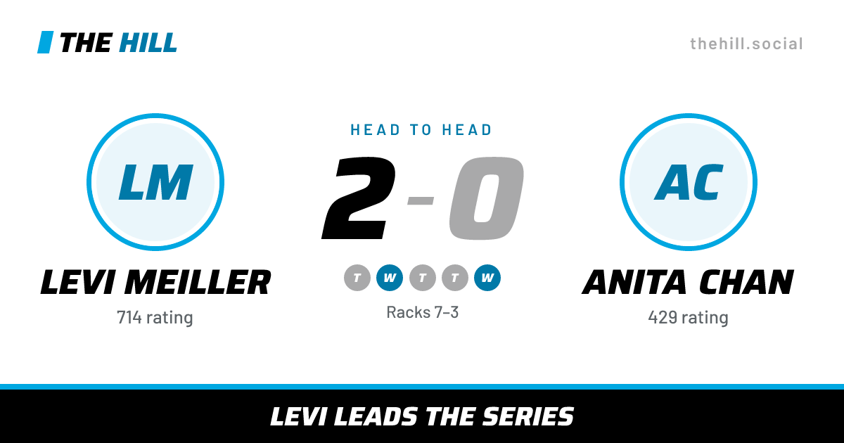 The share card: Levi Meiller vs Anita Chan, 2–0 head to head on The Hill